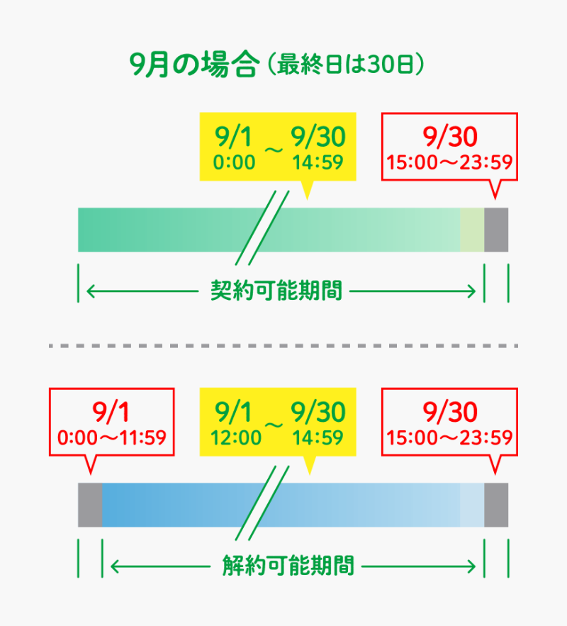 解約可能期間