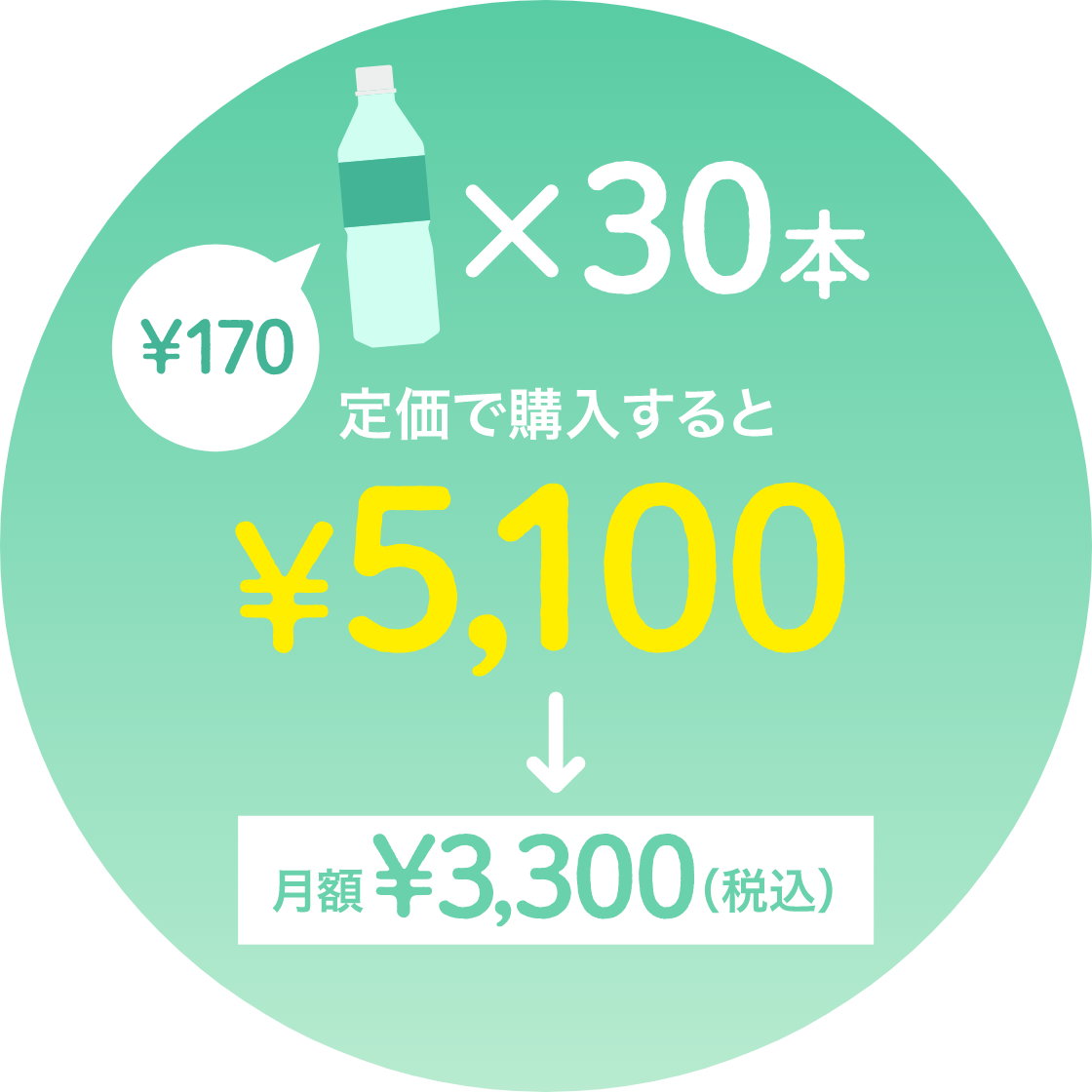 定価で購入すると170円x30本5100円が月額3300円