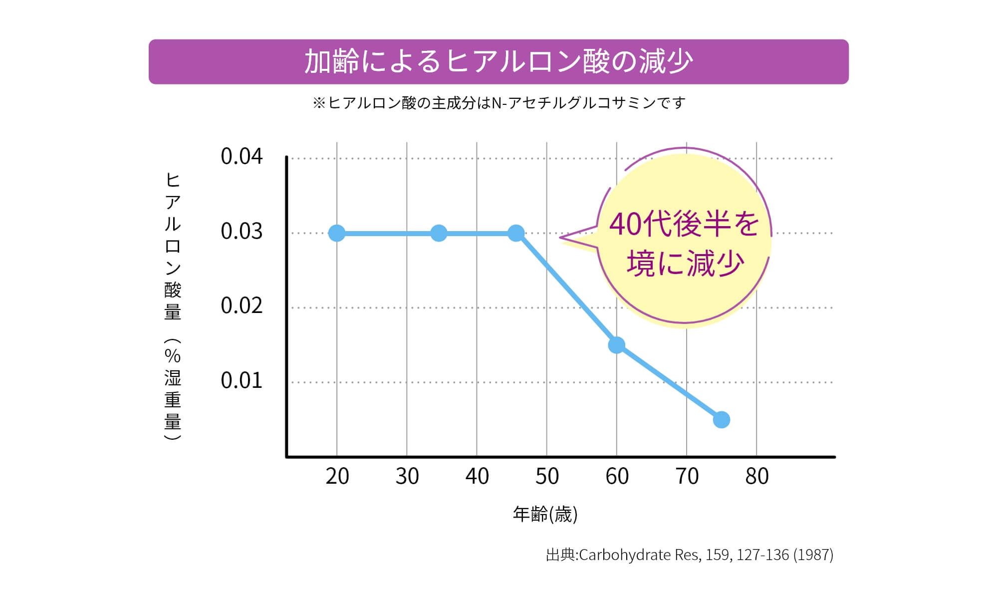 加齢によるヒアルロン酸の減少を示したグラフ