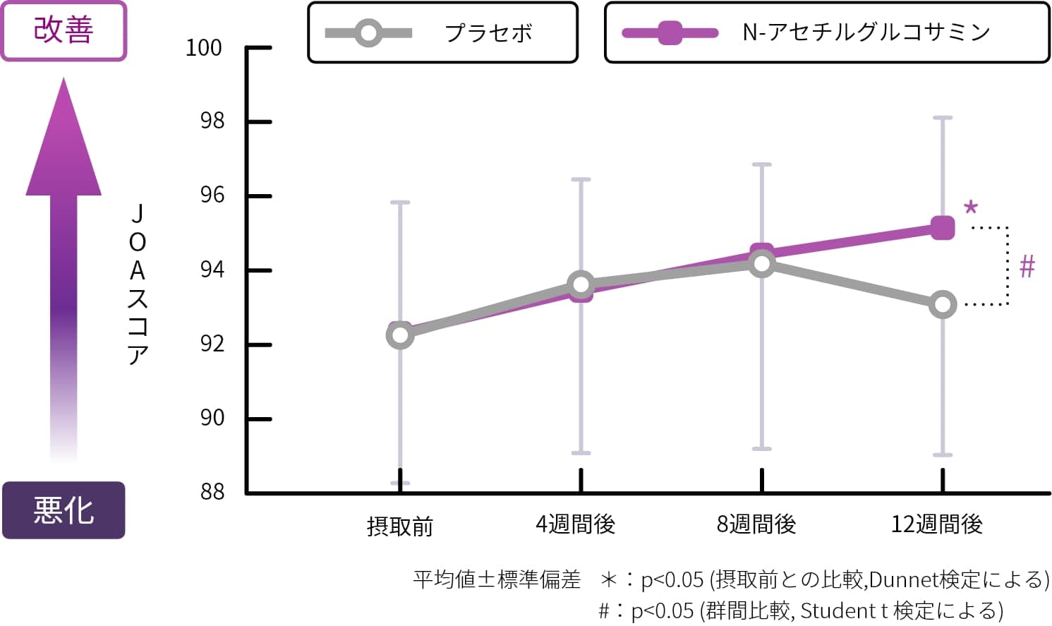 JOAスコアの実験結果を示したグラフ