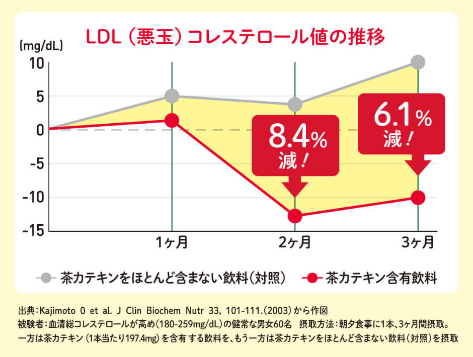 LDL（悪玉）コレステロール値の推移