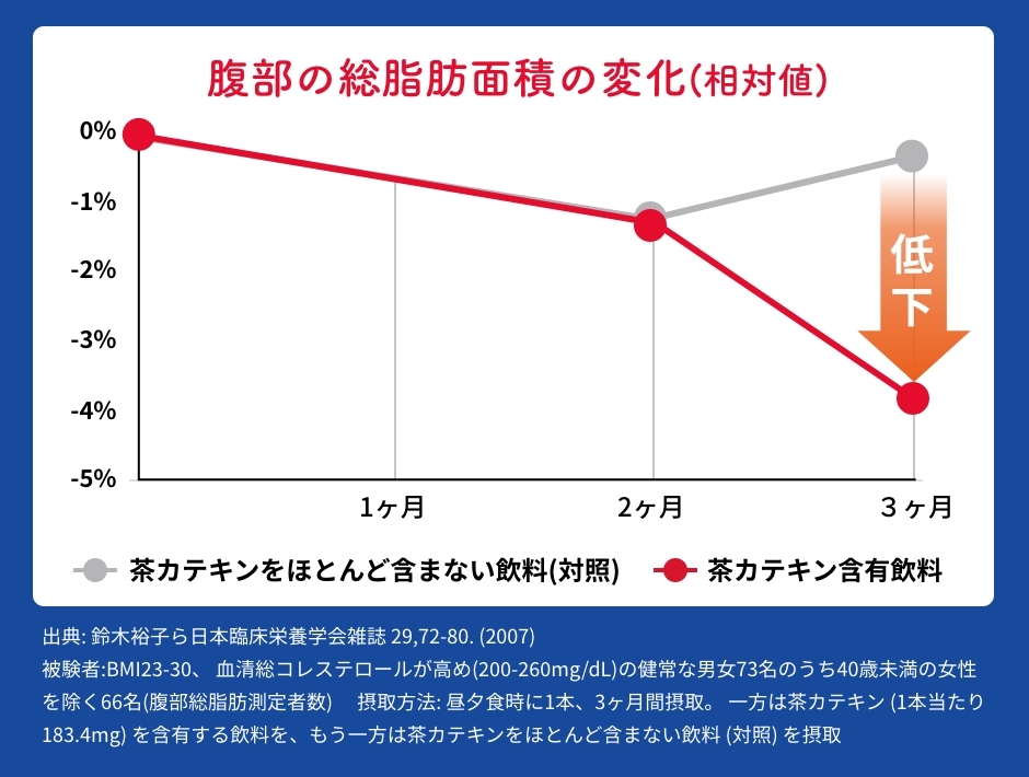 腹部の総脂肪面積の変化（相対値）