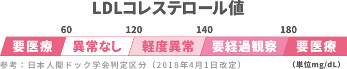 LDLコレステロール値のグラフ：60未満は要医療。60以上120未満は異常なし。120以上140未満は要経過観察。180以上は要医療。参考：日本人間ドック学会判定区分（2018年4月1日改定）