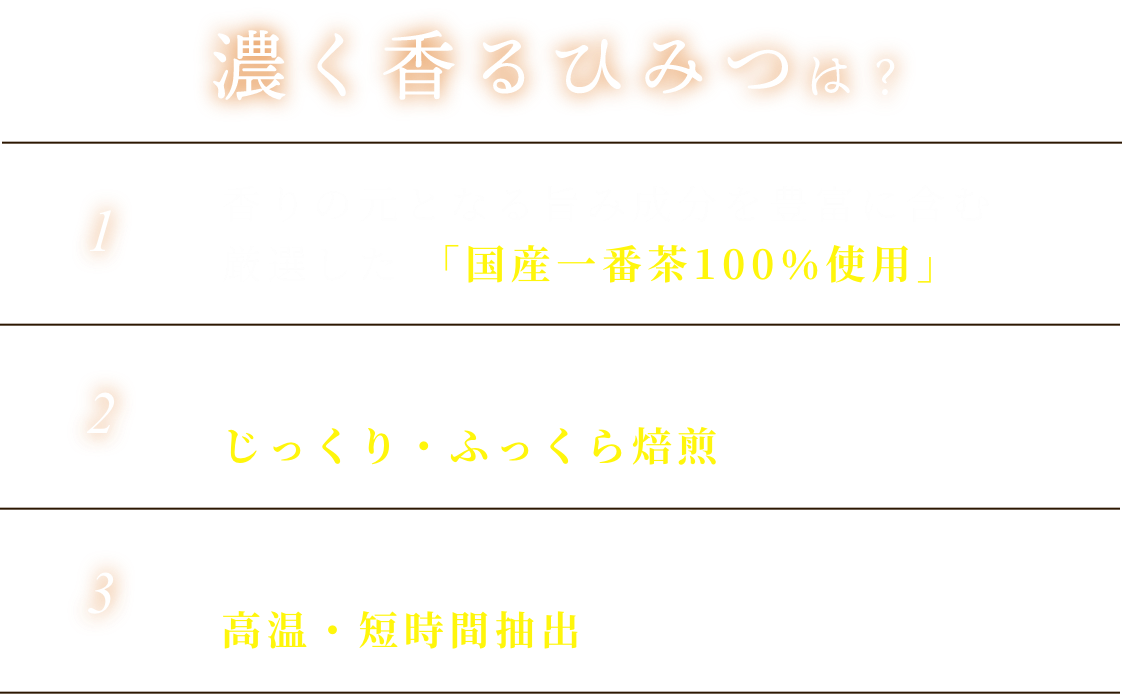 濃く香るひみつは？ 1. 香りの元となる旨み成分を豊富に含む厳選した 「国産一番茶100％使用」 2. 香ばしい香りとコクをひきだすじっくり・ふっくら焙煎 3. 香りをひきだす高温・短時間抽出