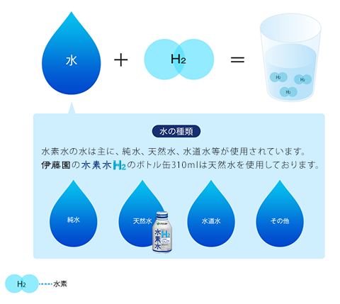 水の種類