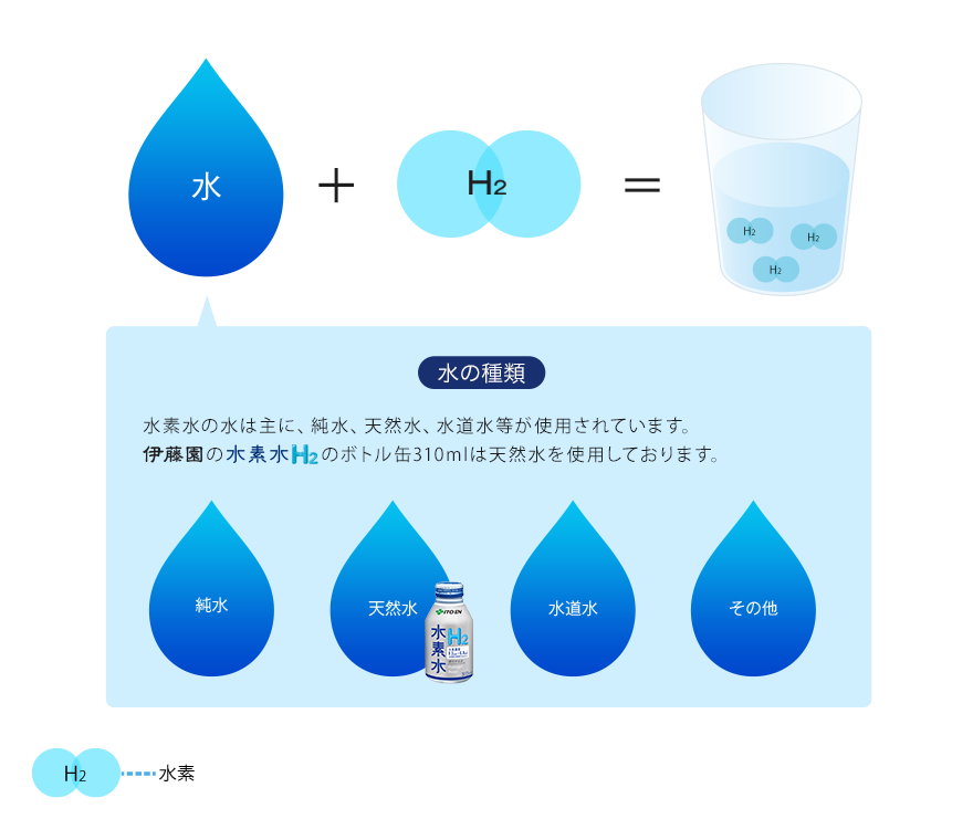 水の種類