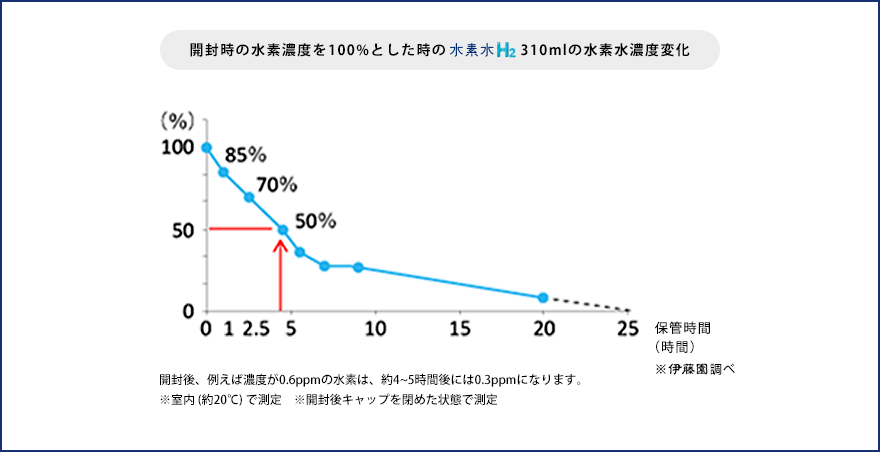 水素水H2 310mlでの溶存水素水濃度の推移 