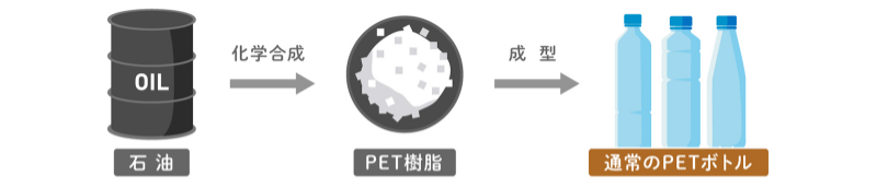 通常のPETボトルの生産工程