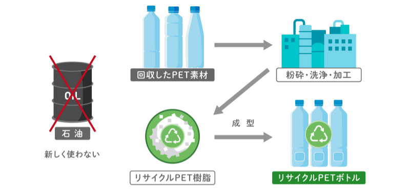 リサイクルPET樹脂100％使用したPETボトルの生産工程