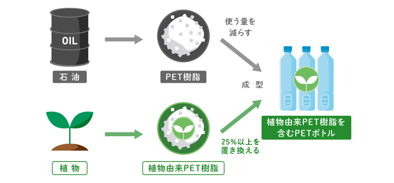 植物由来PET樹脂を一部使用したPETボトルの生産工程