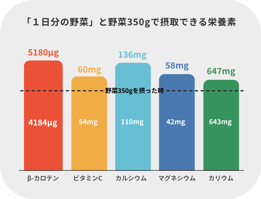 「１日分の野菜」と野菜350gで摂取できる栄養素