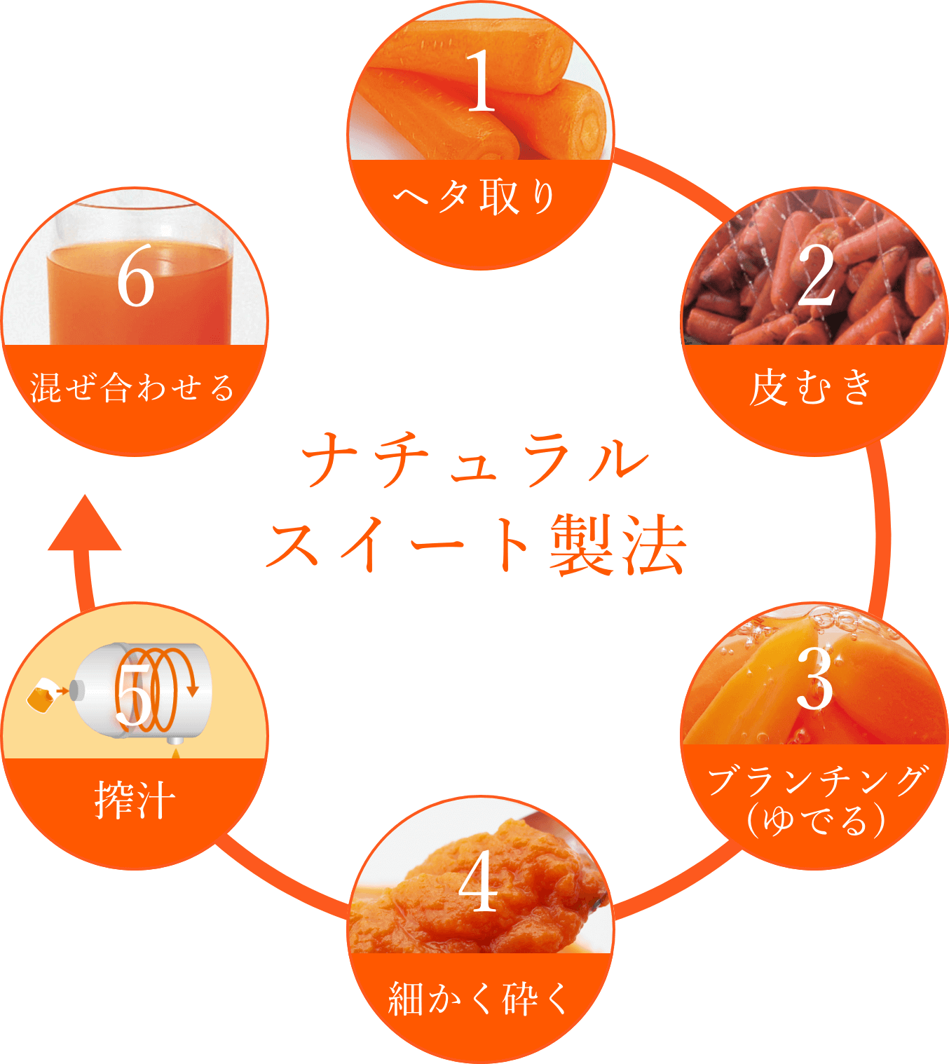 ナチュラルスイート製法